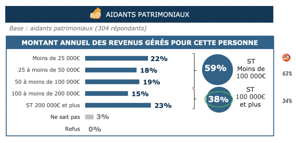 Patrimoine des personnes vulnérables : les aidants en quête de conseils financiers