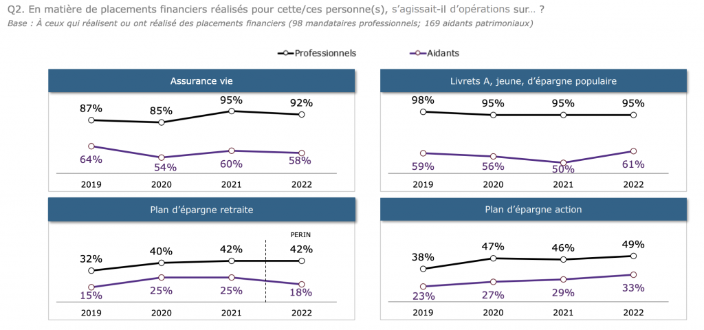 Patrimoine des personnes vulnérables : les aidants en quête de conseils financiers