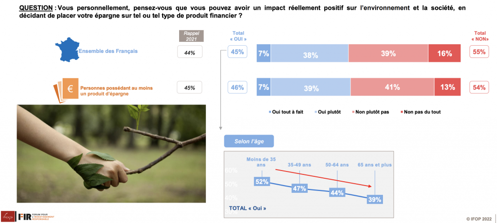 Finance responsable : 60 % des Français investissent en fonction de l'impact environnemental et social