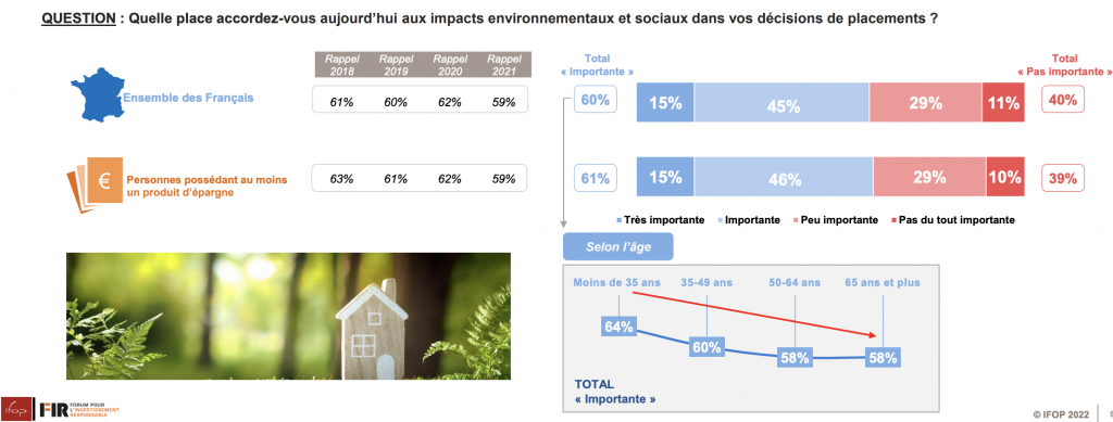 Finance responsable : 60 % des Français investissent en fonction de l'impact environnemental et social