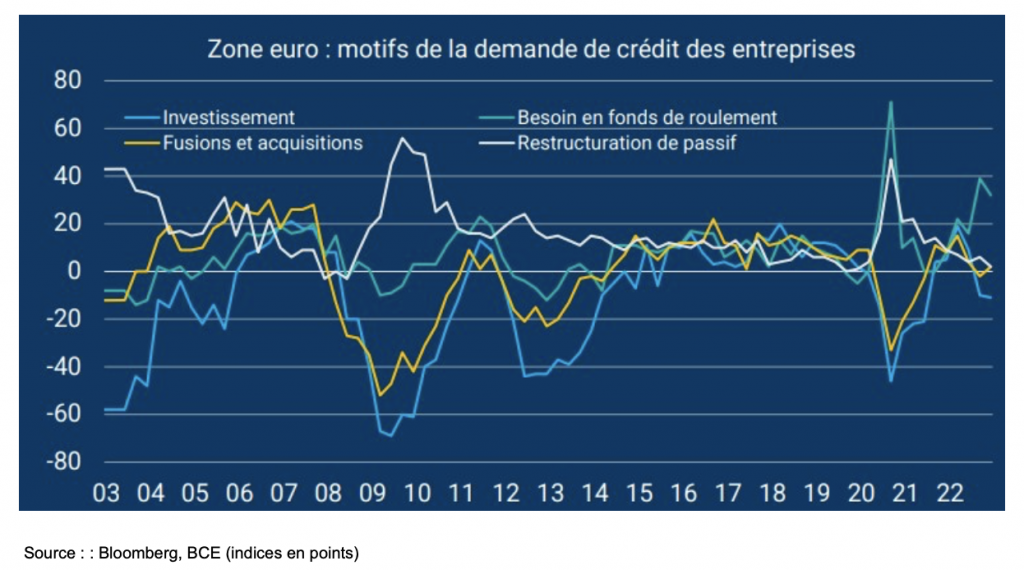 Zone euro : des entreprises plus prudentes dans leurs demandes de crédit