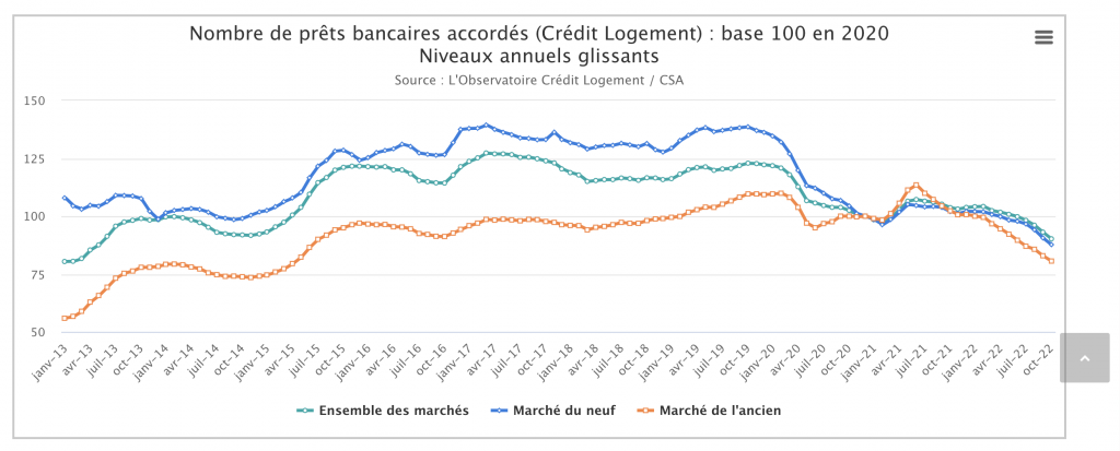 Prêt immobilier : le taux moyen des crédits dépasse 2 %, une première depuis 2016