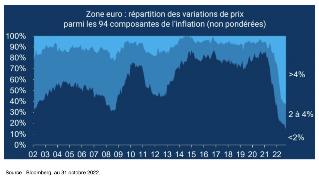 Zone euro : une inflation désormais omniprésente