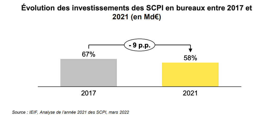 SCPI : la bonne santé du marché devrait se poursuivre en 2023