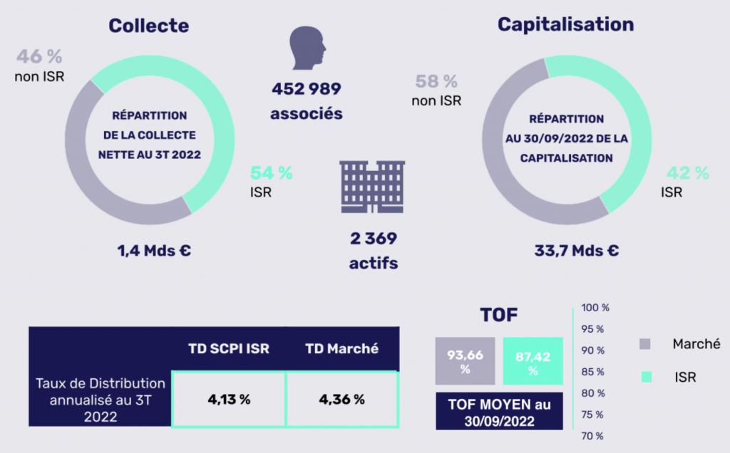 SCPI de rendement : des actifs refuges contre l'inflation