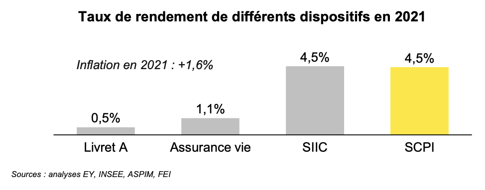 SCPI de rendement : des actifs refuges contre l'inflation