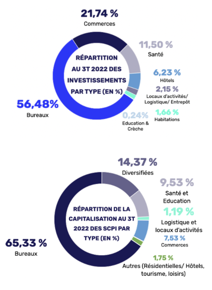 SCPI de rendement : des actifs refuges contre l’inflation