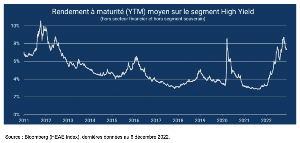 High Yield : de « hauts rendements » au rendez-vous