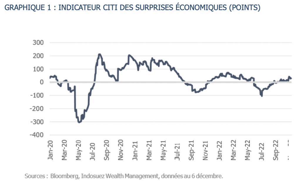 Marchés actions : un optimisme vulnérable ?