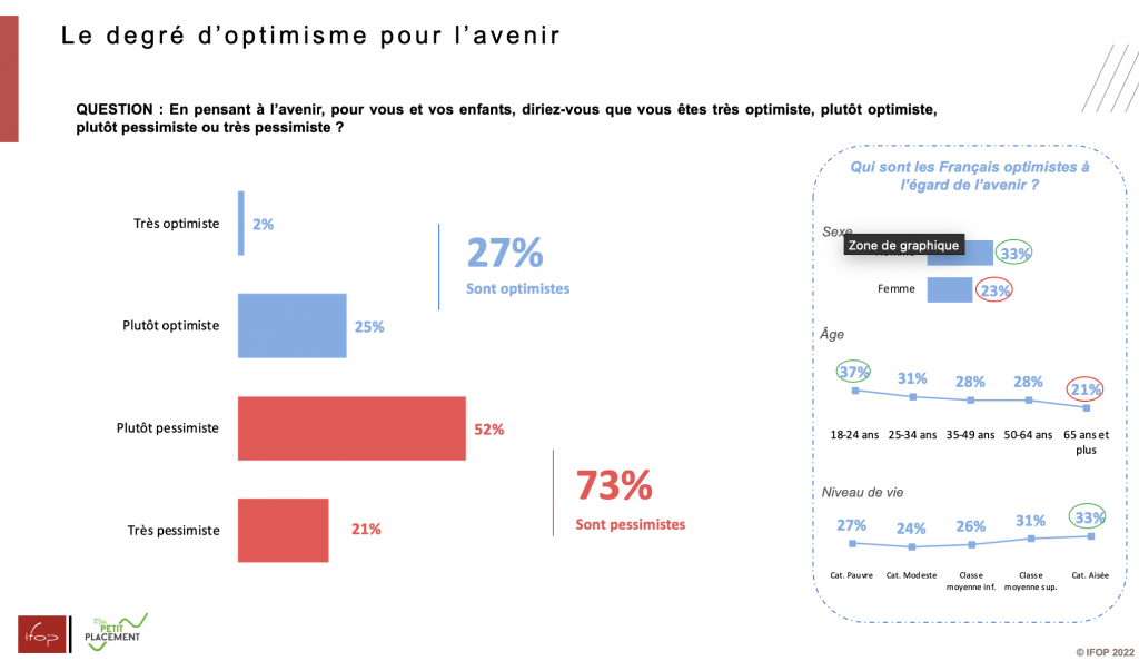 Epargne : les Français sécurisent leur avenir avec 400 euros par mois