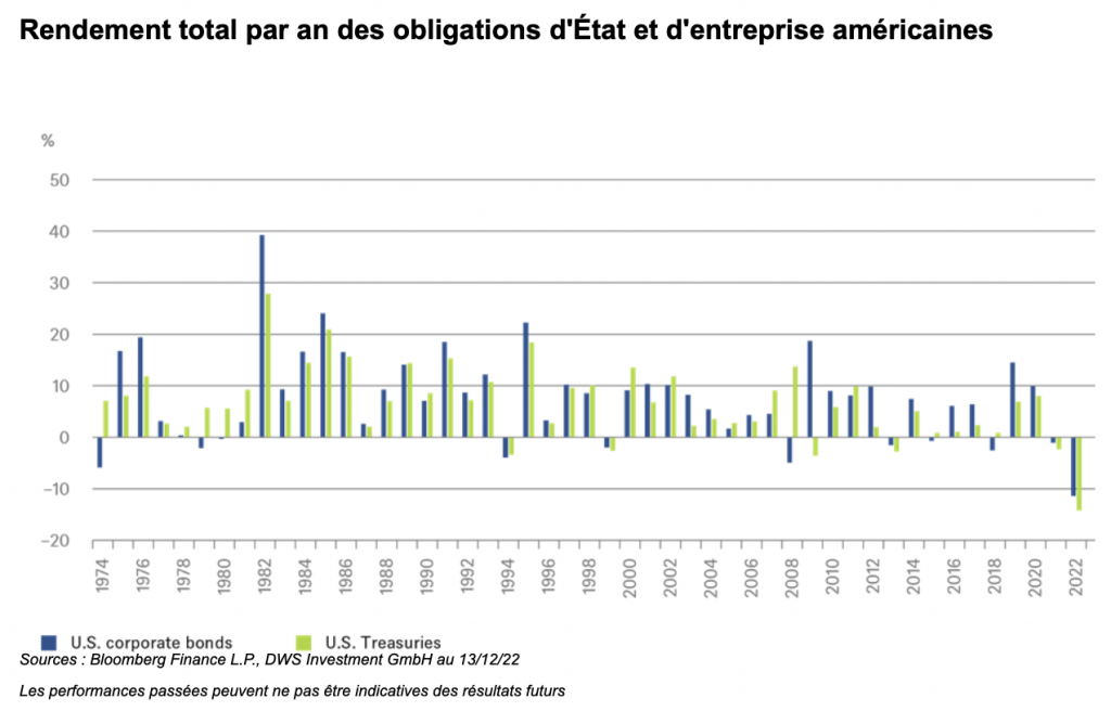 Etats-Unis : obligations, ça ne peut que s'améliorer, n'est-ce pas ?