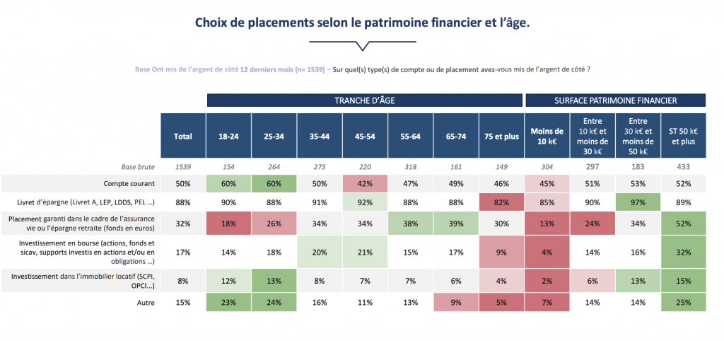 Epargne financière : les Français plutôt frileux pour investir en bourse