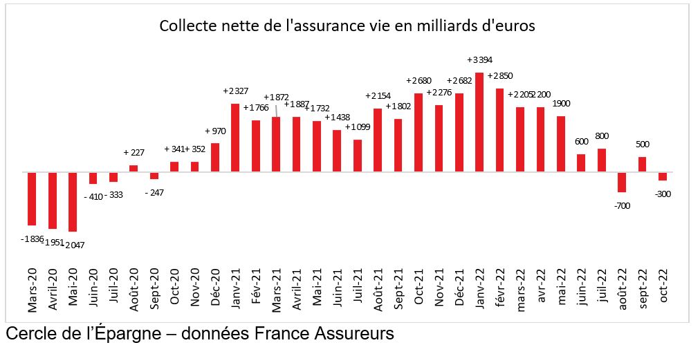 Octobre 2022 : épargne, le surplace de l’assurance vie