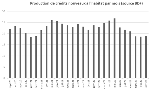 Crédit immobilier : est-il urgent d'attendre janvier 2023 ?