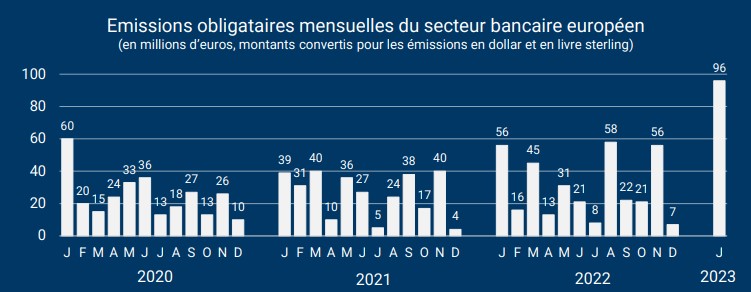 Dettes financières : des volumes d’émission historiquement élevés en janvier