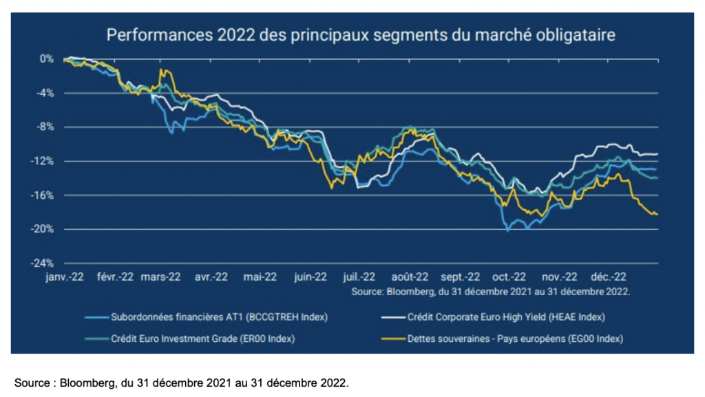 Marchés obligataires : bilan 2022