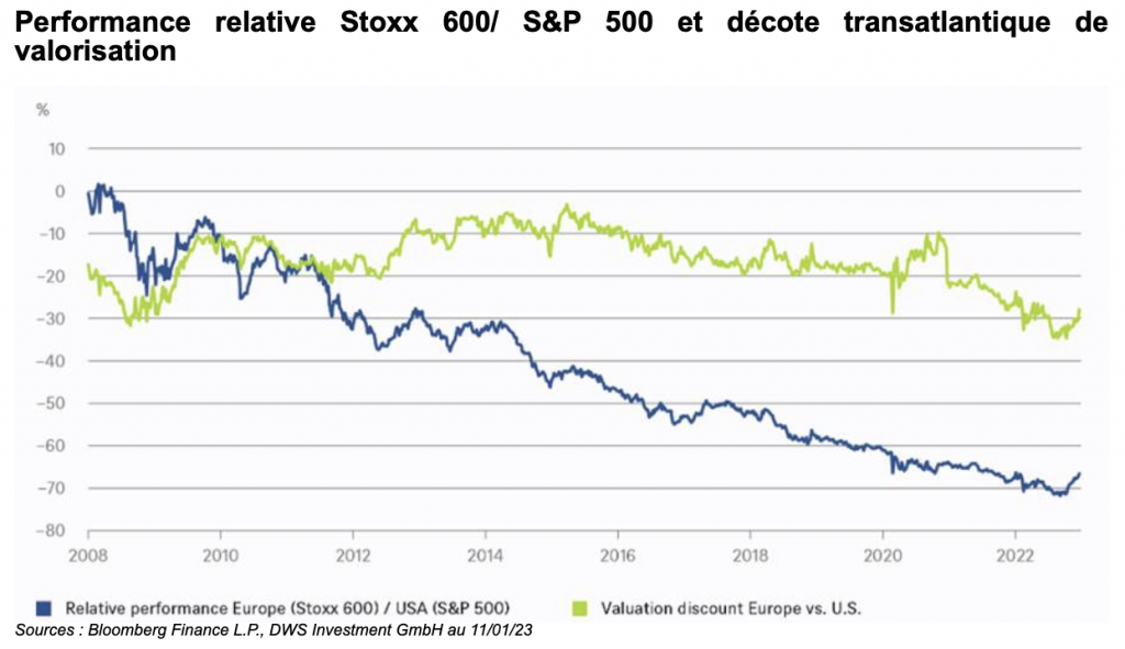 Marchés actions : la force relative de l'Europe