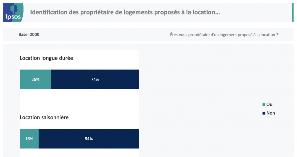 Immobilier locatif : une valeur sûre pour les jeunes Français