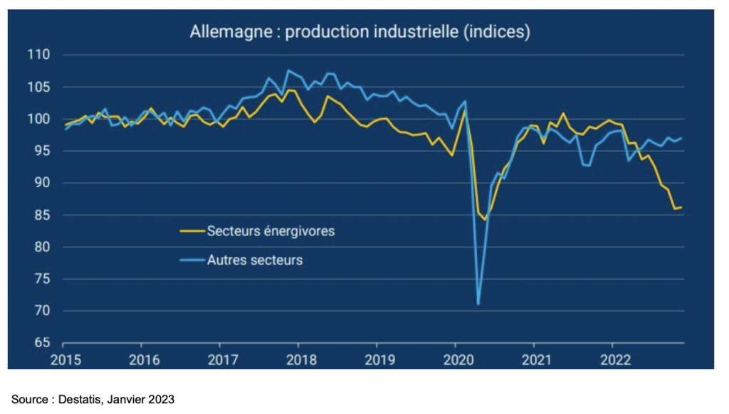 Allemagne : stabilisation en novembre de la production des industries énergivores