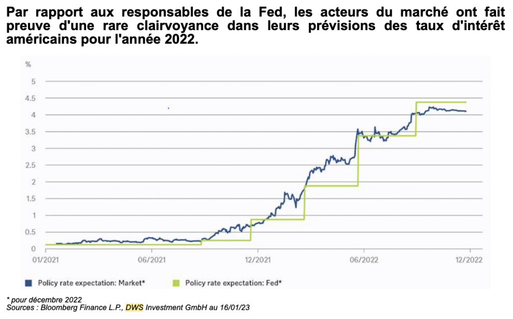 Marchés financiers : quand il est judicieux (ou non) de « réagir à l'encontre de la Fed »