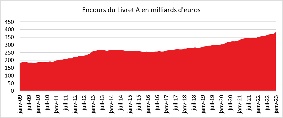 Janvier 2023 : le Livret A, l’effet taux joue à plein