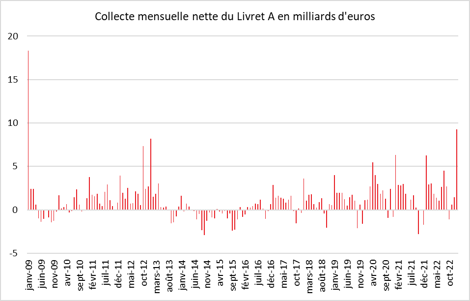 Janvier 2023 : le Livret A, l’effet taux joue à plein