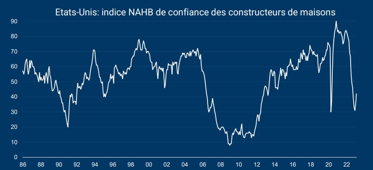 Etats-Unis : vers une stabilisation du marché résidentiel ?