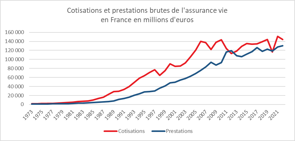 Assurance vie : transition et résilience en 2022