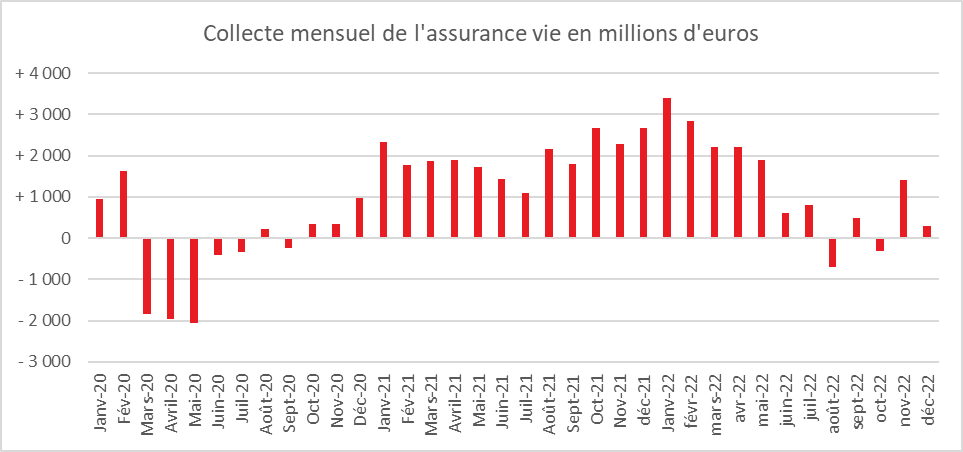 Assurance vie : transition et résilience en 2022