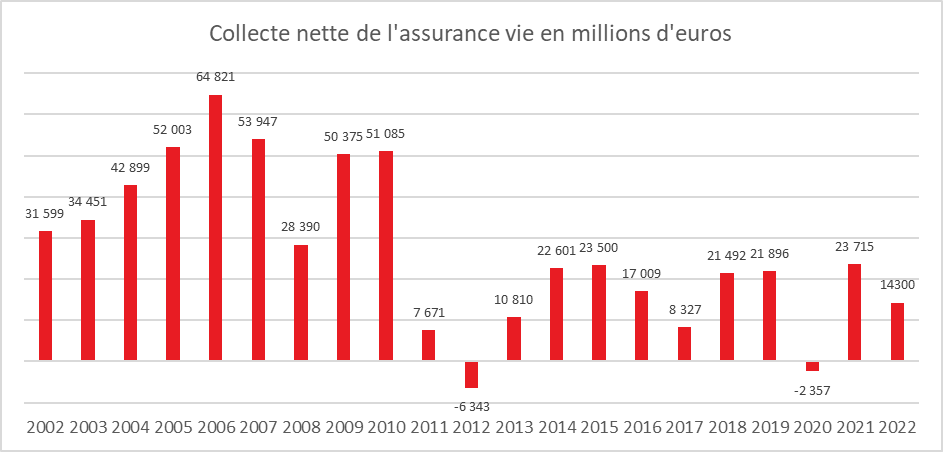 Assurance vie : transition et résilience en 2022