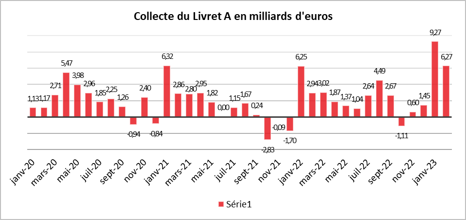 Février 2023 : Livret A, une collecte abracadabrantesque