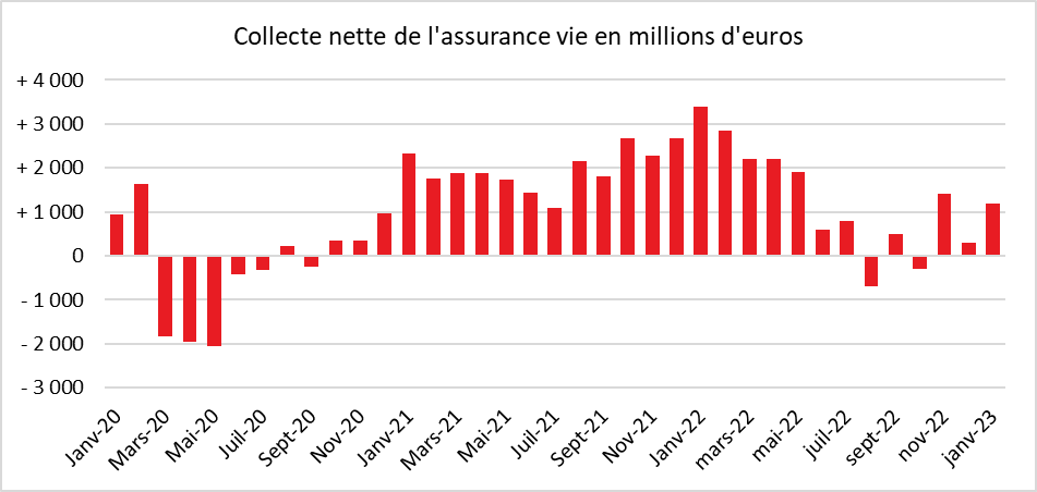 Janvier 2023 : l’assurance vie à l’heure des grands arbitrages