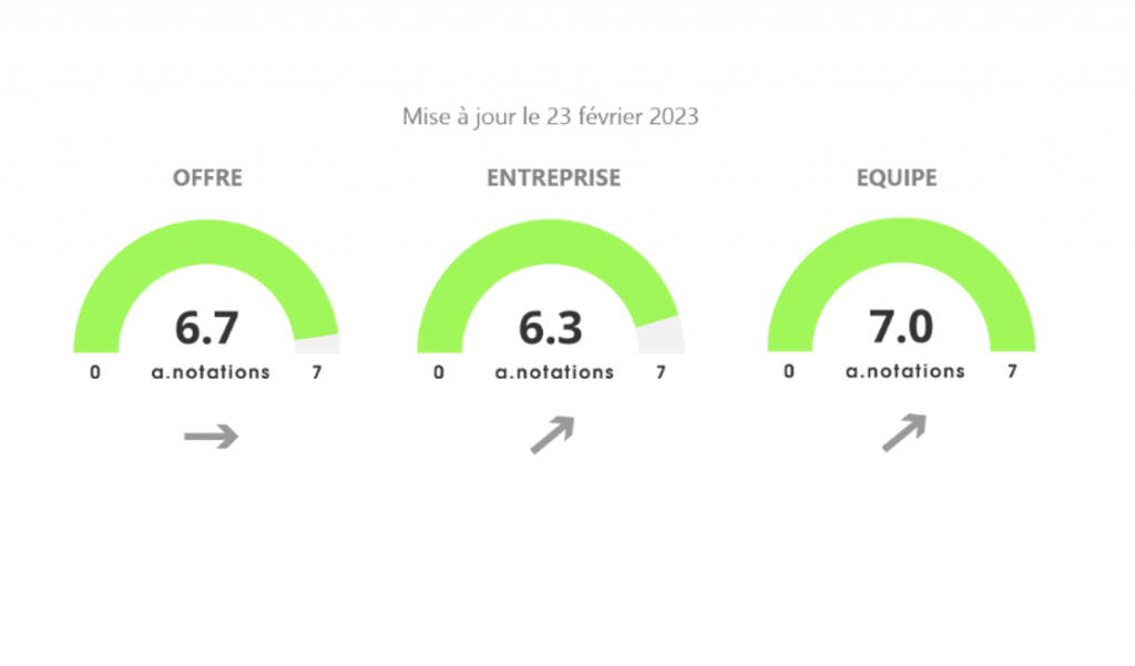 Les A-Notations, par Anacofi Services : CGPA