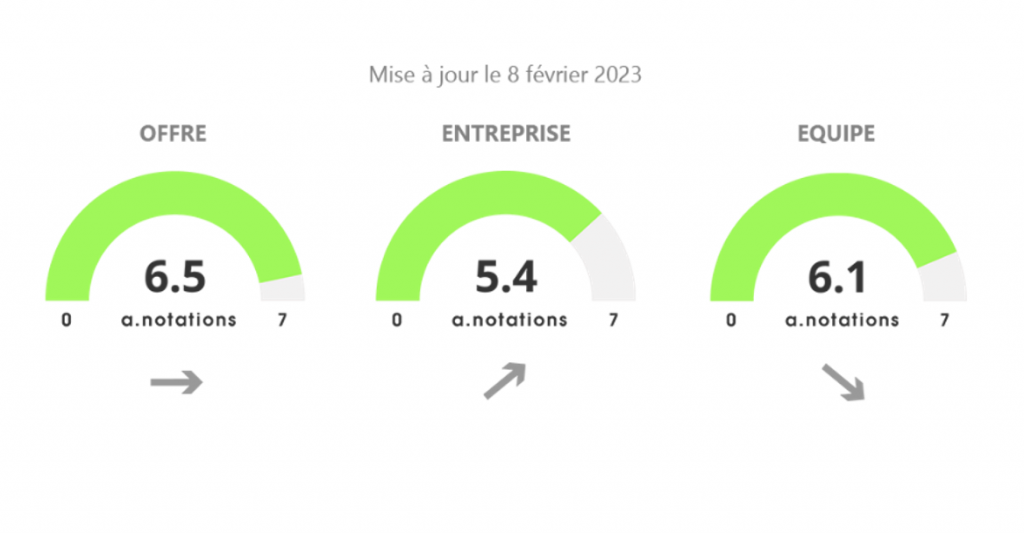 Les A-Notations, par Anacofi Services : Sanso IS