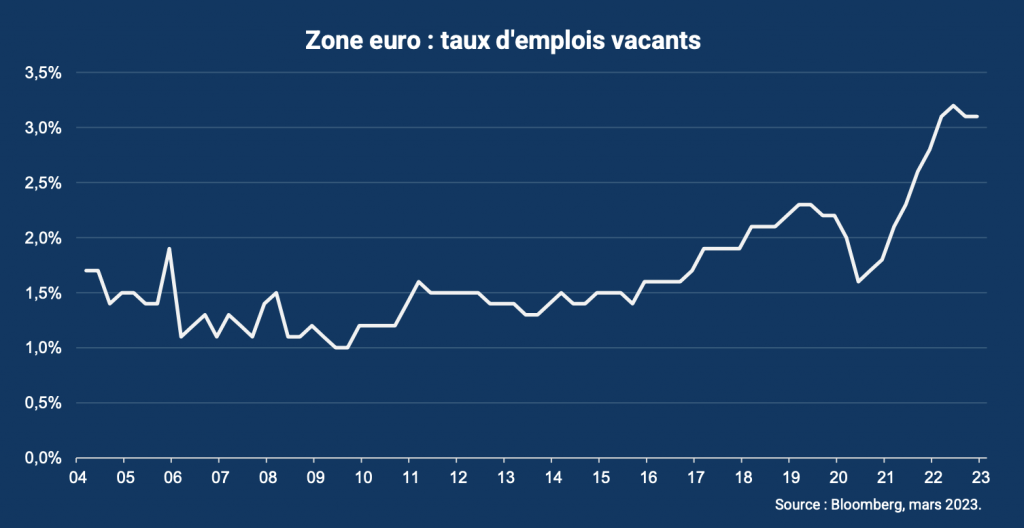 Zone euro : un marché du travail toujours très tendu