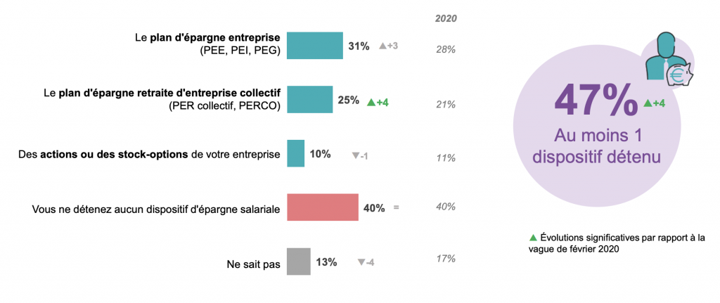 Semaine de l'épargne salariale : TPE-PME françaises, un salarié sur trois bénéficie d'un dispositif d'épargne retraite