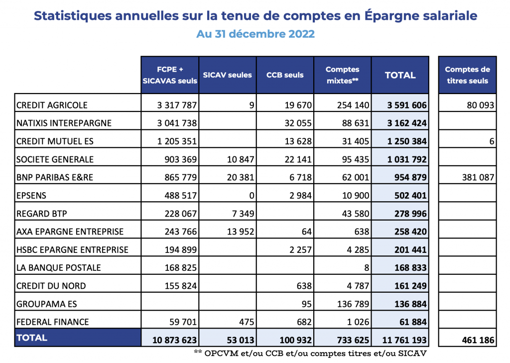 Semaine de l'épargne salariale : TPE-PME françaises, un salarié sur trois bénéficie d'un dispositif d'épargne retraite