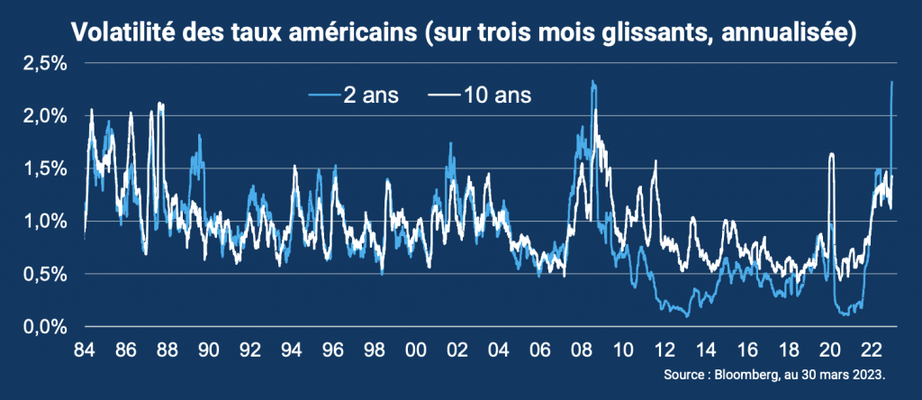 Marchés obligataires : une volatilité exceptionnelle des taux courts