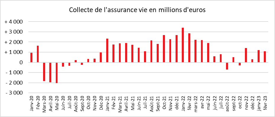 Février 2023 : l’assurance vie sous pression