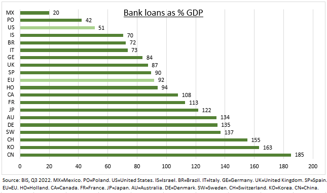 Système financier : l’Europe affiche des différences majeures par rapport aux États-Unis