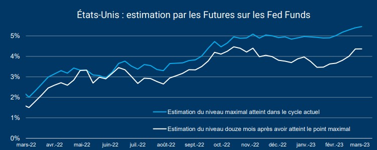 Etats-Unis : les marchés s’ajustent à des taux « higher for longer »