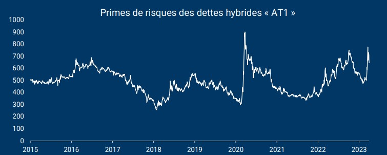 Dettes hybrides AT1 : un risque élevé, mais bien rémunéré