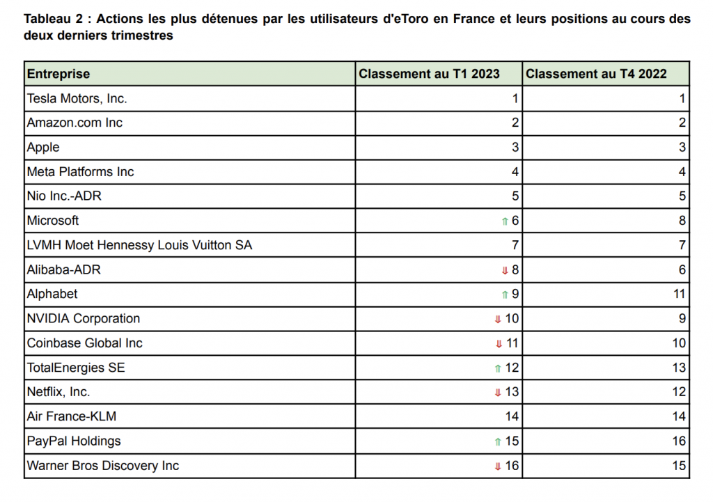 Marchés actions : moins d’un Français sur trois investit dans la tech