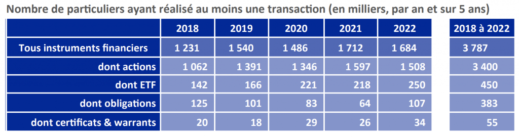 Investissement particulier : les ETF progressent dans les portefeuilles des Français