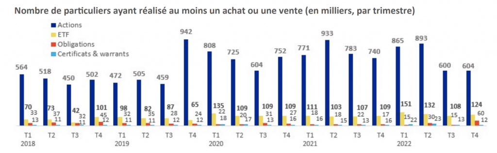 Investissement particulier : les ETF progressent dans les portefeuilles des Français