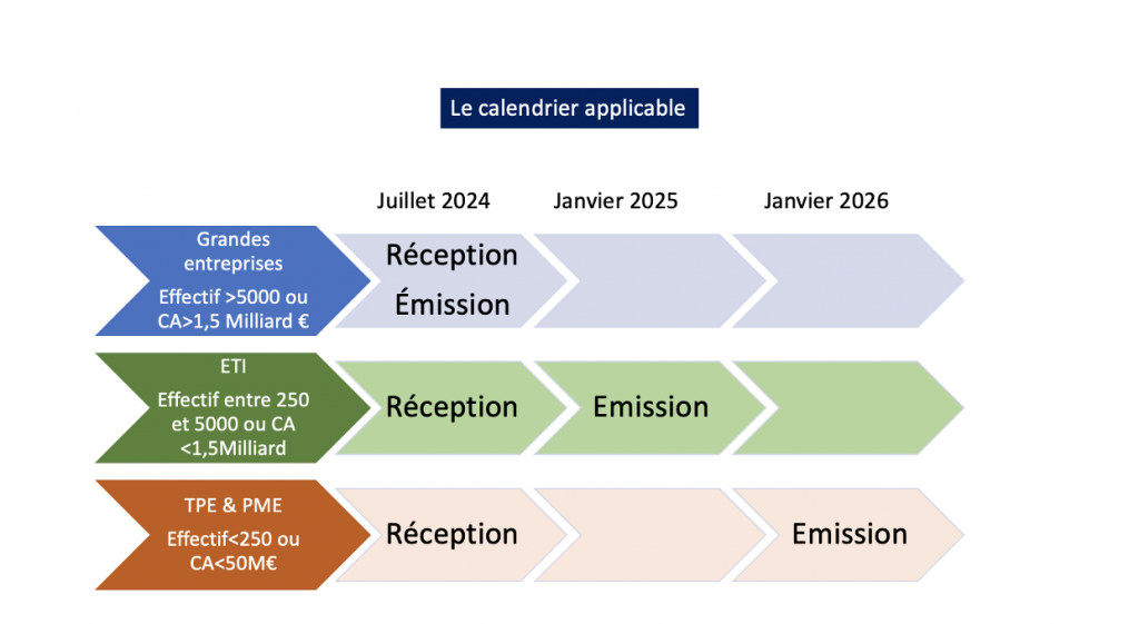 Facturation électronique : 65 % des TPE-PME comptent sur leur expert-comptable