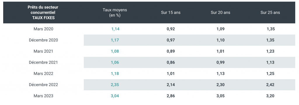 Marc Campi - Square Management : crédit immobilier, « la hausse des taux va se poursuivre »