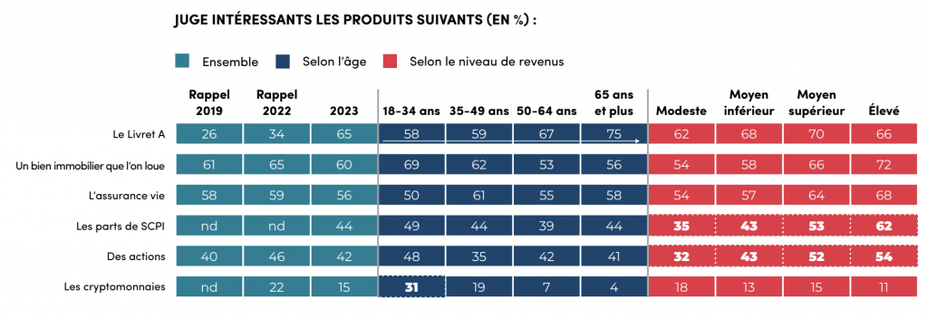 Epargne : un Français sur trois mise sur le Livret A pour se protéger de l'inflation
