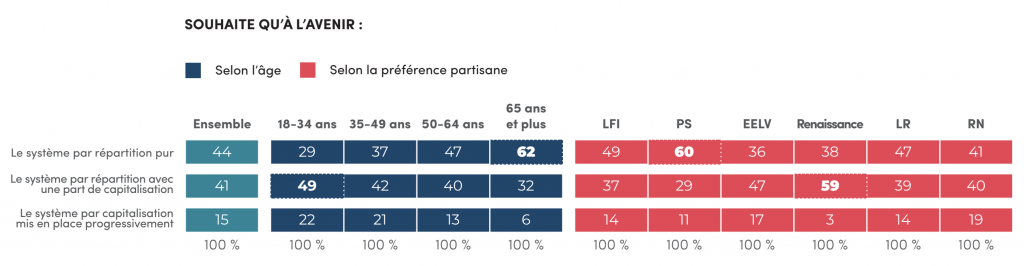 Epargne-retraite : un Français sur deux épargne pour sa retraite