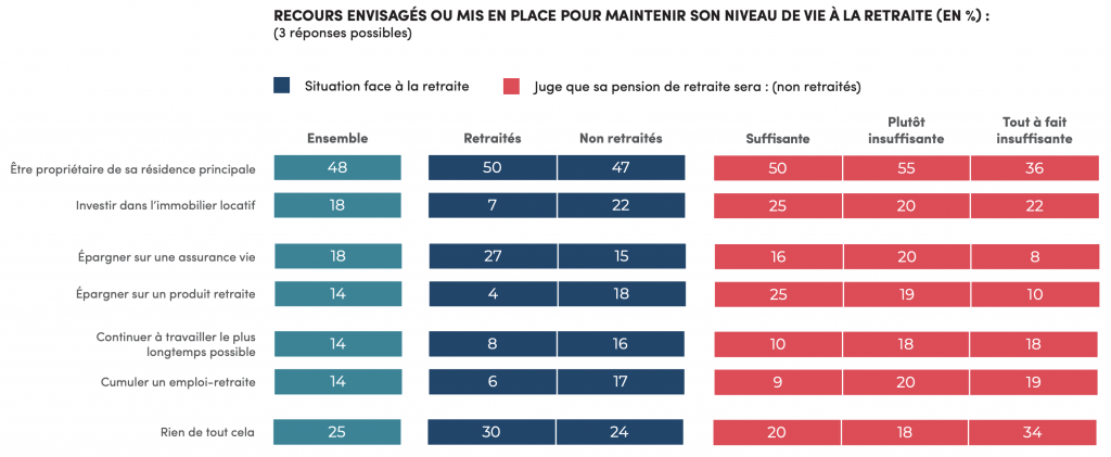 Epargne-retraite : un Français sur deux épargne pour sa retraite